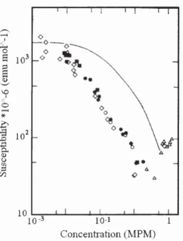 Figure 1.5 The measured spin susceptibility for Na (open symbols) and K (solid 