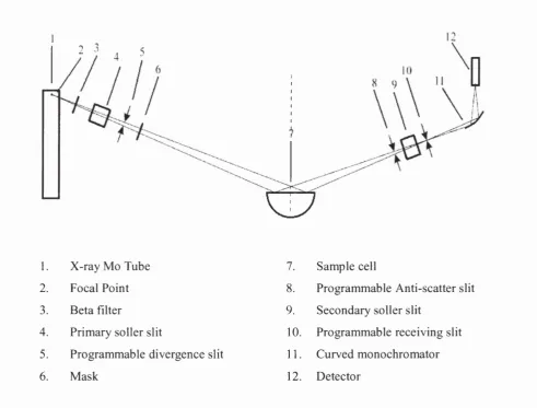 Figure 3.6 Schematic illustration of the in-house Philips X-Pert 9-0 diffractometer 