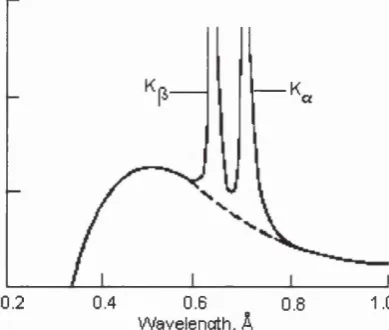 Figure 3.7 Schematic illustration of the X-ray spectrum of a Mo tube at 50 KV. The 0.7107 Â (N.B the minimum energy (oc spectrum consists of two features, a continuous broad spectrum which terminates at the V) and two sharp lines with wavelengths at Kp, 0.6722 Â and K«, line consists of two lines at 0.7096 and 0.7136 Â but these are treated as one unresolvable peak for amorphous diffraction experiments).