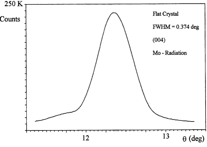 Figure 3.8 The rocking curve of the flat graphite monochromator.