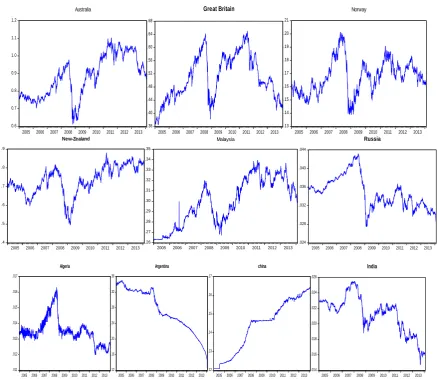 Figure 1: foreign exchange rates 
