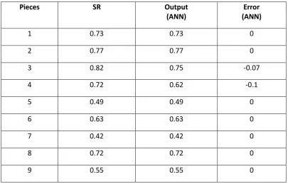 Figure 3 Neural Network Training 