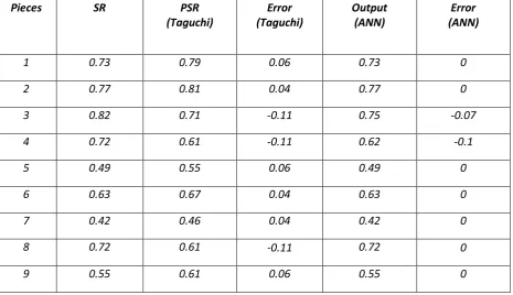 Figure 2-S/N ratio                        Table 5.3 ANOVA 