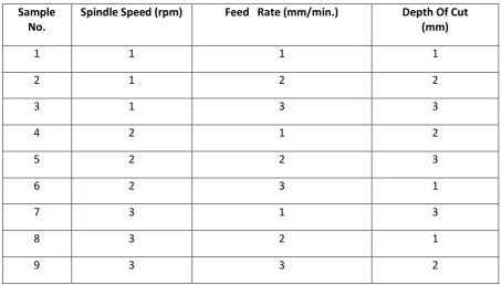 Table 3.4 Orthogonal Array L9 