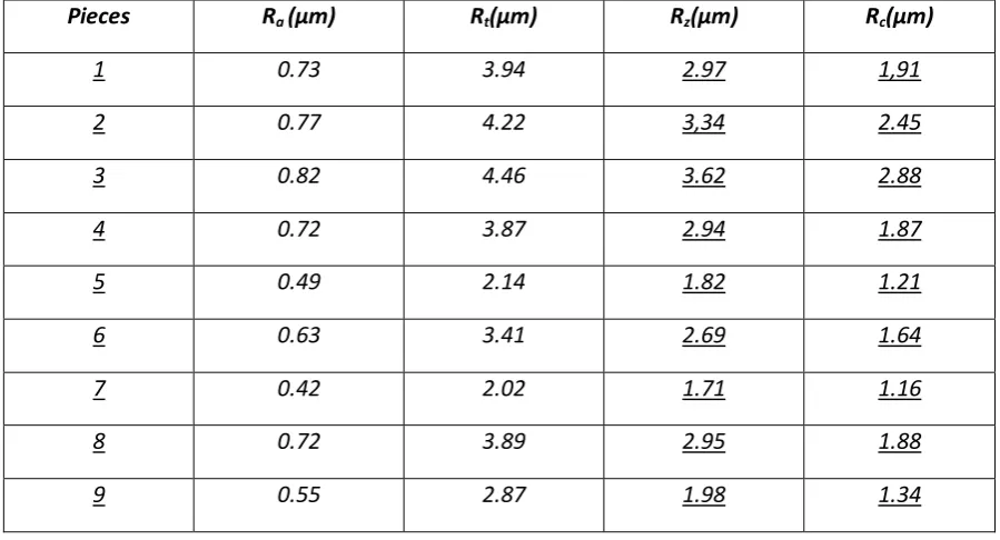 Table 5.1 Measured Surface Roughnesses 