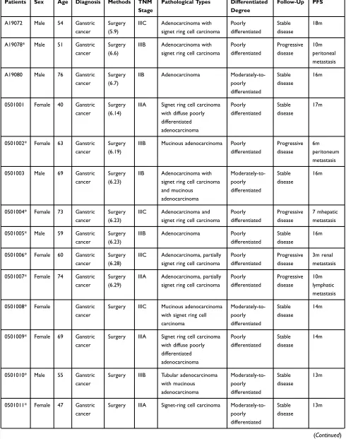 Table 1 Basic Data of Patients