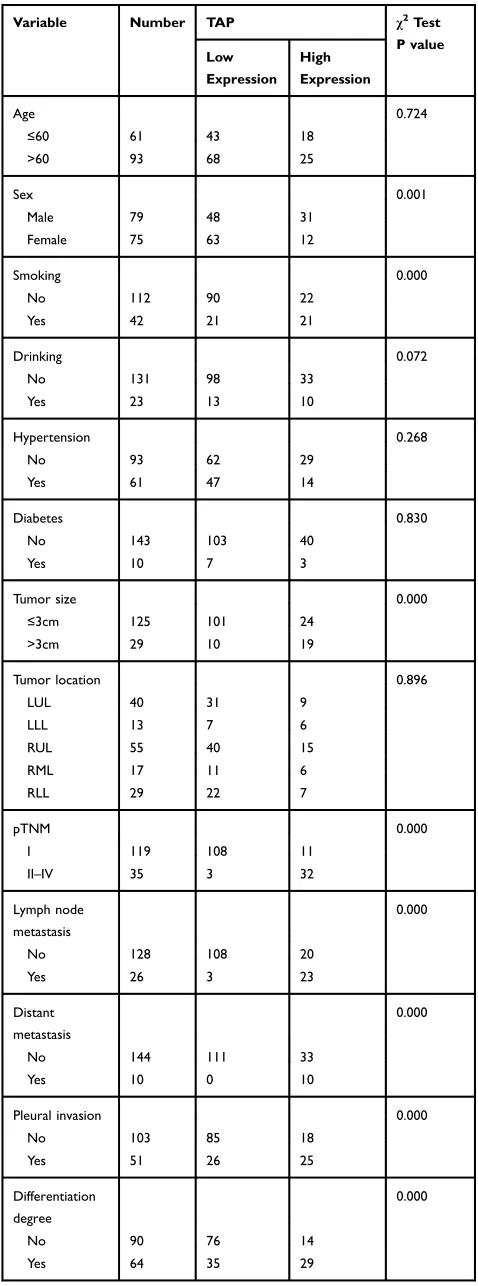 Table 1 Clinical Association Between TAP Expression andClinicopathological Variables in NSCLC Patients