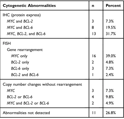 Table 1 (n=41). Overall, 13 (31.7%) patients had a MYC
