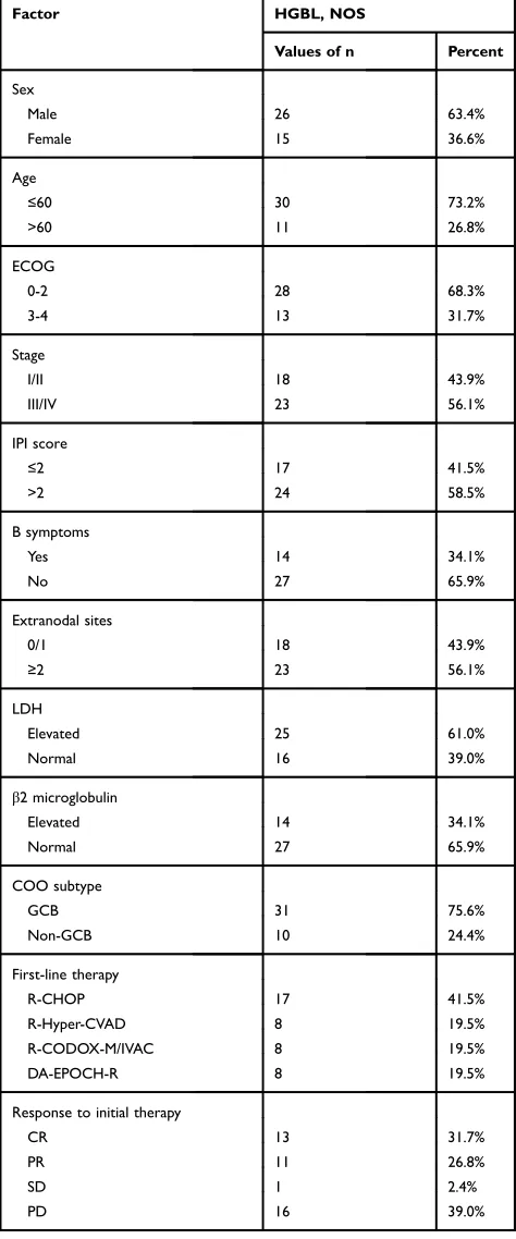 Table 2 Patients Characteristics (n=41)