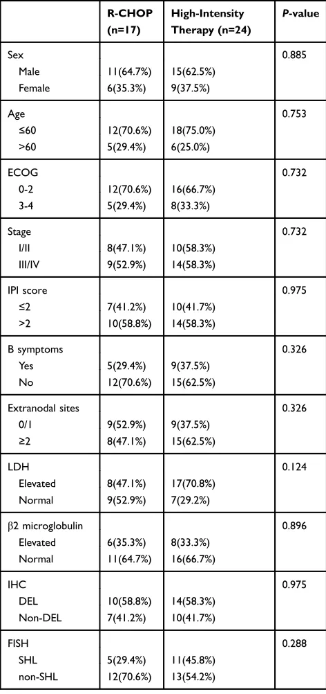 Table 3 Patients Characteristics (n=41) Based on TherapeuticRegimens