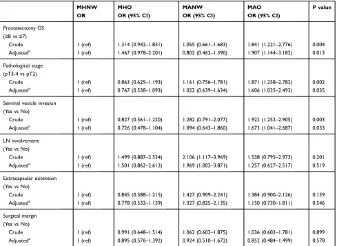 Table 2 Metabolic Obesity Phenotypes Deﬁned by Presence of MetS and BMI in Relation to Pathological Risk of Prostate Cancer