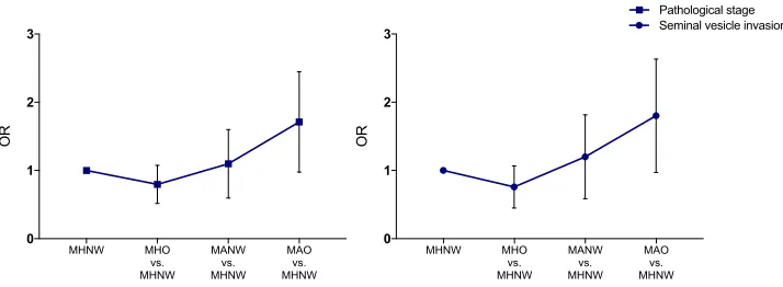 Figure 2 ORs of pathological stage and seminal vesicle invasion of prostate cancer calculated with the MHNW group as a reference group.Abbreviations: OR, odds ratio;MHNW, metabolically healthy and normal weight.