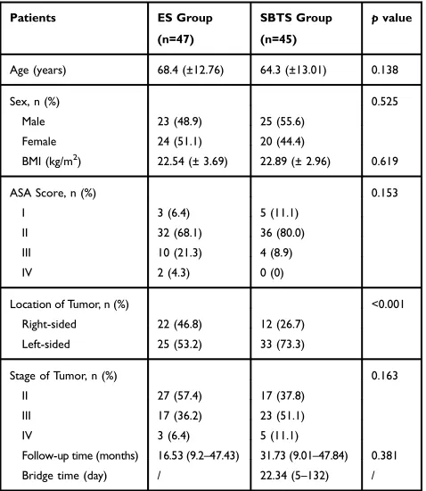 Table 1 Comparison of Patient Characteristics Between ES andSBTS Groups