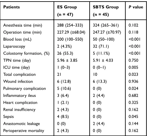 Table 2 Comparison of Perioperative Outcomes BetweenPatients Undergoing ES and SBTS