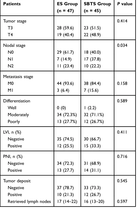 Table 4 Univariate and Multivariate Analysis of Factors Associated with Survival