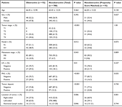 Table 5 Comparison of Baseline and Pathological Characteristics Between Patients with Obstructive and NonoObstructive ColonCancer