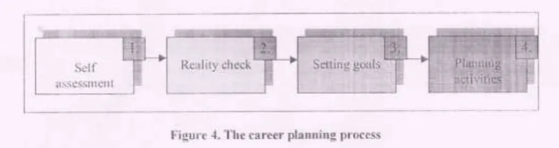 Figure 4. The career planning process