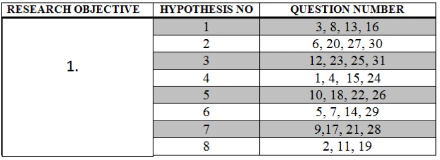 Table links the question numbers with the original factors. 