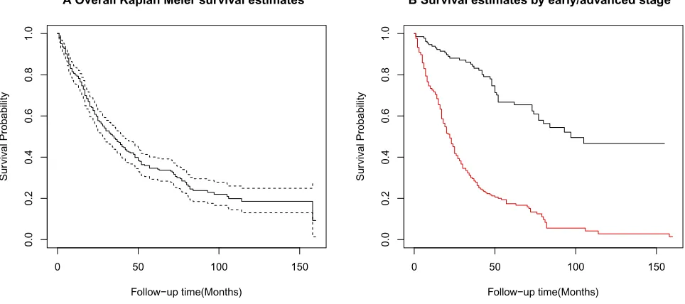Figure 1 (stages EOC patients (Log rank test for equality of survivor functions: Chi-squired statistics=101.5, P<0.0001), Iran, 2001occurred event= 243, Median (95% CI) survival time equals to 35 (28A) Overall Kaplan-Meier (KM) survival estimates for the study population (______) and its corresponding 95% conﬁdence intervals (————) [n=385, number of–41) months]; (B) Overall KM survival estimates of early (black, n=132) and advanced (red, n=253)–2016.