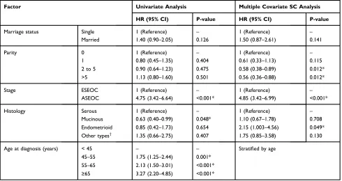 Table 1 Univariate and Multiple Covariate Stratiﬁed Cox (SC)‡ Adjusted Regression Models of OS for Patients with EOC (Stratiﬁedby Age Variable) via Breslow Method for Ties Handling, n=385, Iran, 2001–2016