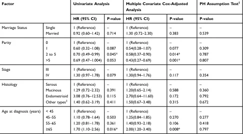 Table 3 Overall Survival Prognostic Variables in ASEOC Patients Using Univariate and Multiple Covariate Semi-Parametric Cox-Adjusted PH Regression Models via Breslow Method for Ties (n=253), Iran, 2001–2016