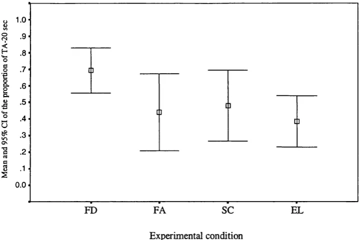 Figure 3.3. Means and 95% Cl of the proportion of 17-month-old children’s actions produced during the 20-second response period coded in the category of Target Act (TA-20 sec) as a function of condition.