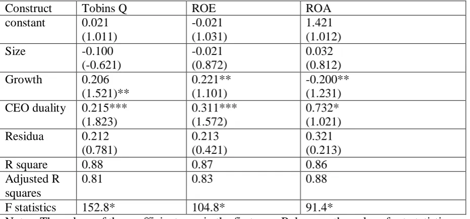 Table 11: Pooled least square endogeneity test dependent variable: Tobin’s Q, ROA and ROE  