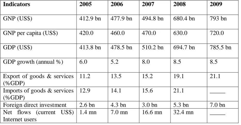 Table 1 :  The Economic Indicators of India (2005-2009) 