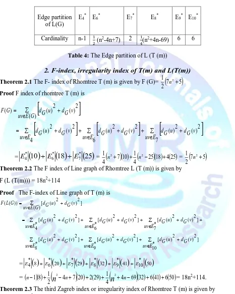 Table 4:  The Edge partition of L (T (m))  