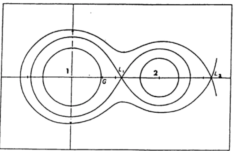 Figure  1.1:  Roche equipotentials.  The centres of the primary  (1),  secondary (2)  and  the  centre  of  gravity  (G)  are  shown  for  a  mass  ratio  q=0.5