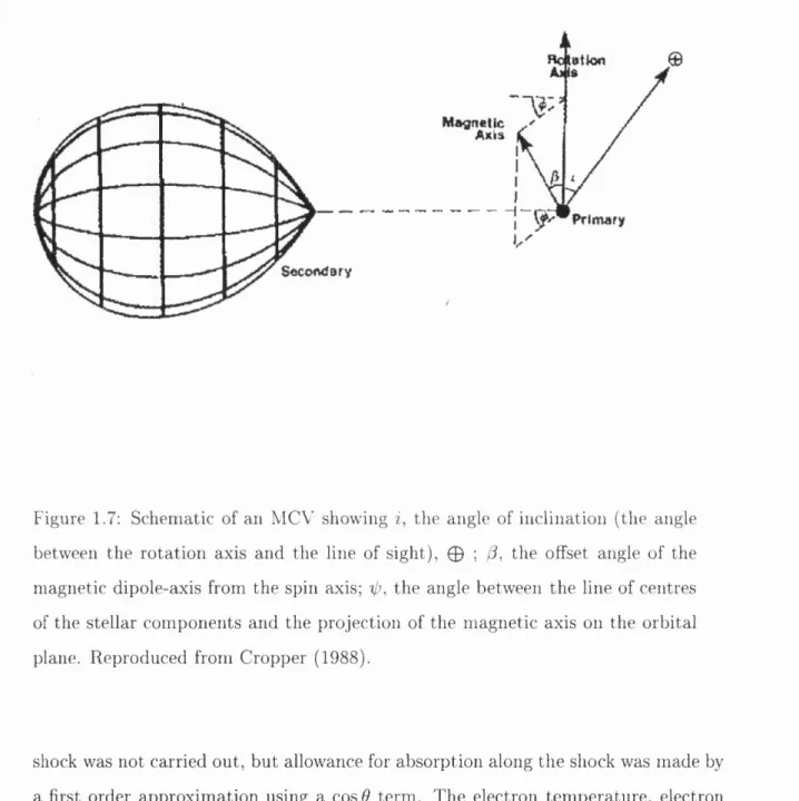 Figure  1.7:  Schematic  of an  MCV  showing  z,  the  angle  of inclination  (the  angle  between  the  rotation  axis  and  the  line  of  sight),  0   ;  /?,  the  offset  angle  of  the  magnetic  dipole-axis  from  the  spin  axis;  -0,  the  angle  b