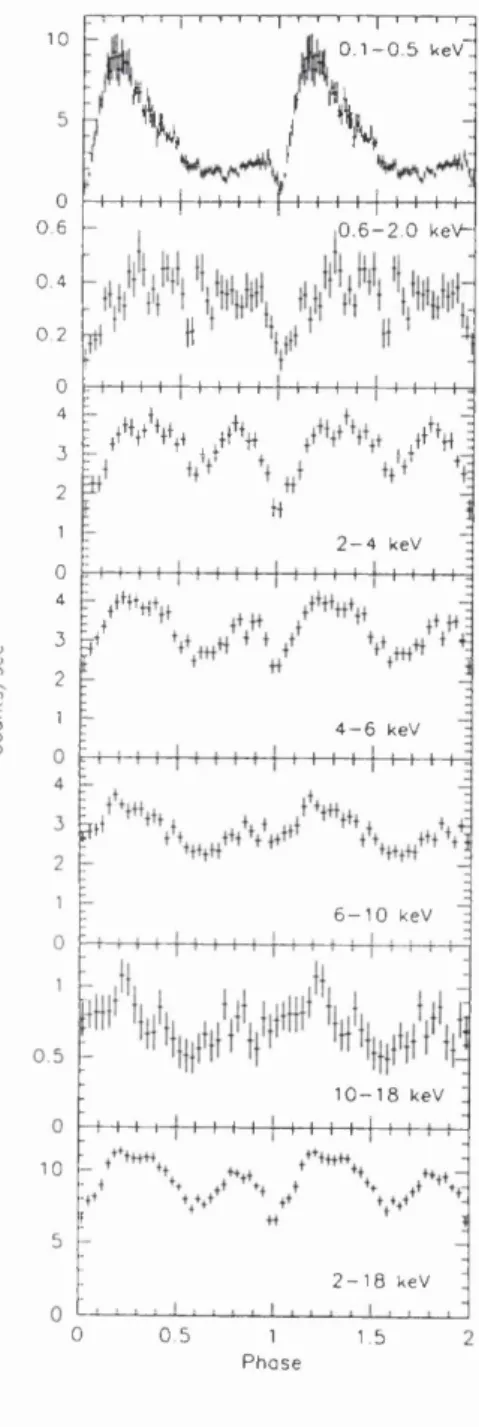 Figure  2.1:  Phase-folded  light  curves  for  the  ’soft’  (0.1-0.5keV)  and  ’h a rd ’  (0.6-  2.0keV)  R O S A T  P SP C   sp ectral  bands  (top  two  panels);  and  five  energy-resolved 