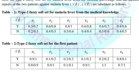 Table – 1: Type-2 fuzzy soft set for malaria fever from the medical knowledge 