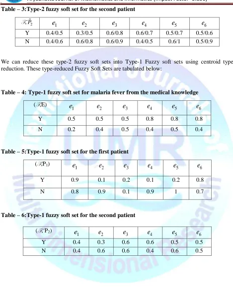 Table – 3:Type-2 fuzzy soft set for the second patient 