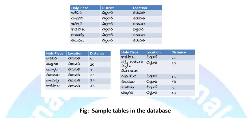 Fig:  Sample tables in the database 
