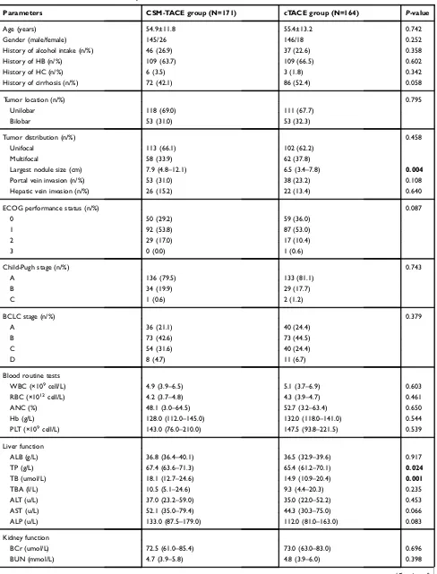 Table 1 Baseline characteristics of HCC patients