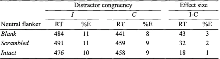 Table 2.1 Mean Reaction Tim es (in m sec) and Error Rate (%) across Subjects (n=24) as a 