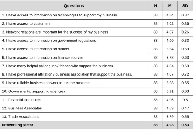 Table 3: Descriptive statistics for the networking factor 