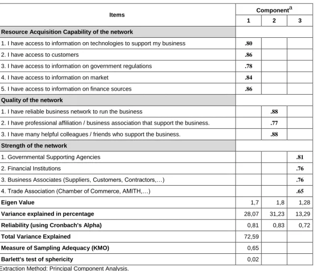 Table 4: Rotated Component Matrix 