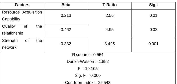 Table 5: Results of the regression analysis 