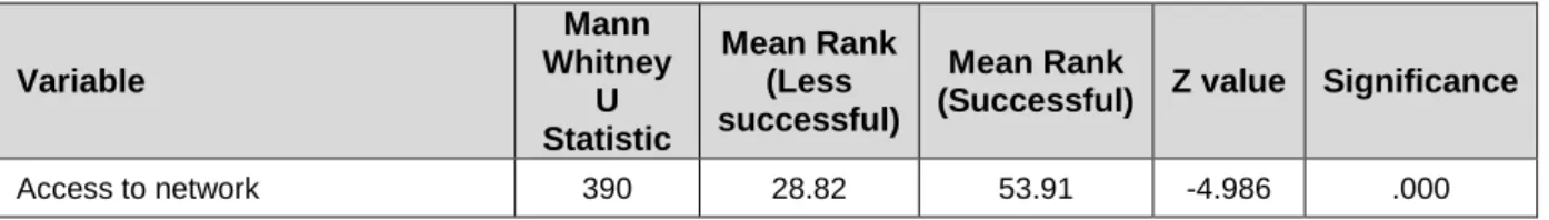 Table 7 shows the results of Mann Whitney U test in relation to the networking factor