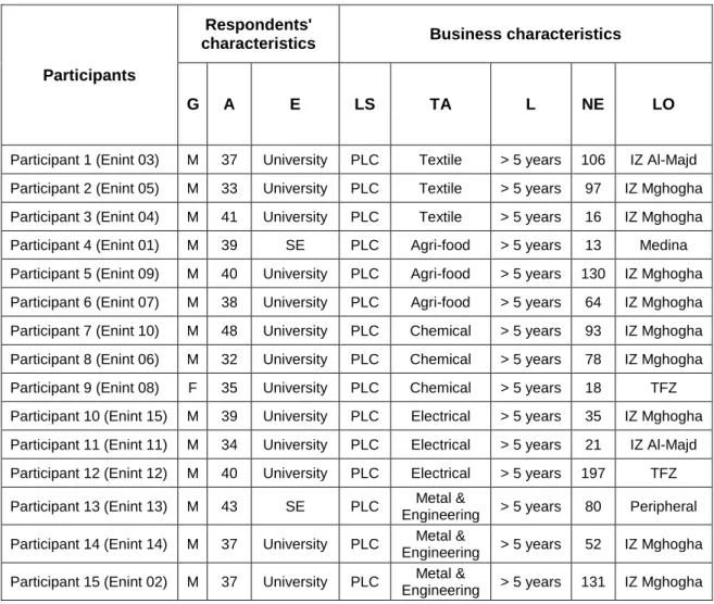 Table 8 shows the profile of the respondents who participated in the interviews: 