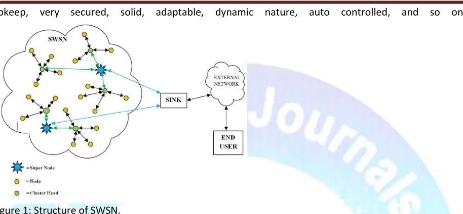 Figure 1: Structure of SWSN.  Figure 1. shows the basic architecture on the WSN, a heterogeneous network is a computer network comprised of computers using alike configurations and protocols