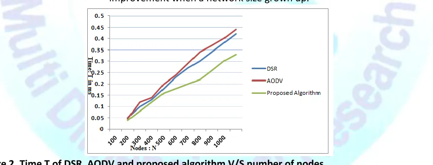 Figure 2. Time T of DSR, AODV and proposed algorithm V/S number of nodes. Also proposed a theoretical model for energy efficient routing in heterogeneous SWSN network but did not implement and evaluate the performance of the protocol in current simulator e