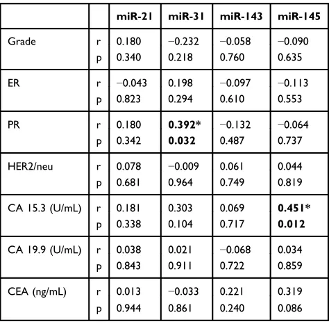 Table 5 Correlations of miRNAs with Clinicopathologic Data inBreast Cancer Cases