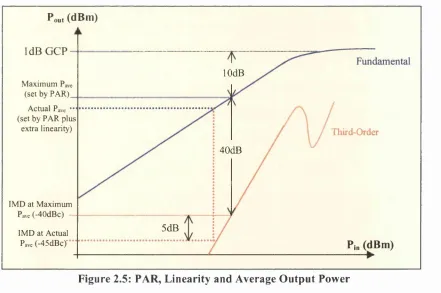Figure 2.5: PAR, Linearity and Average Output Power