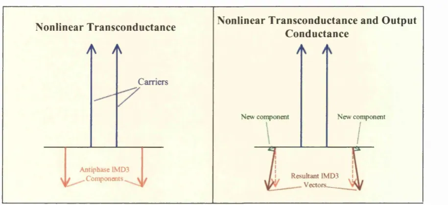 Figure 3.15: Third-order IMD skewing due to output conductance nonlinearity
