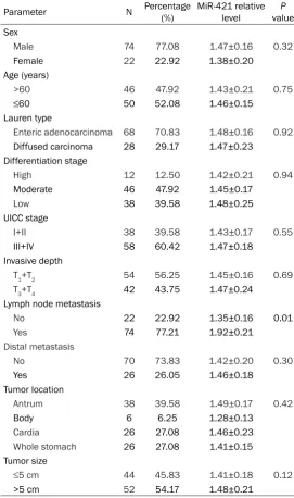 Table 1. MiR-421 level and clinical parameters of gastric cancer