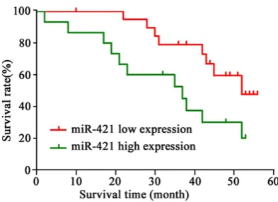 Figure 1. Correlation between miR-421 level and sur-vival rate.