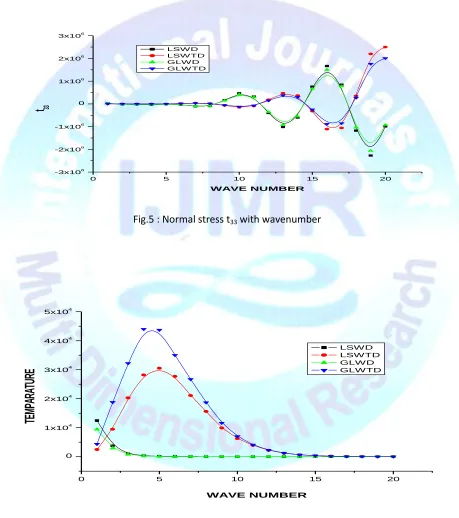 Fig.5 : Normal stress t33 with wavenumber 